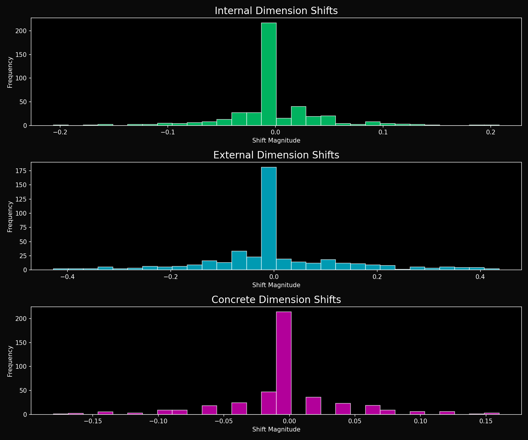 Dimensional shifts across models