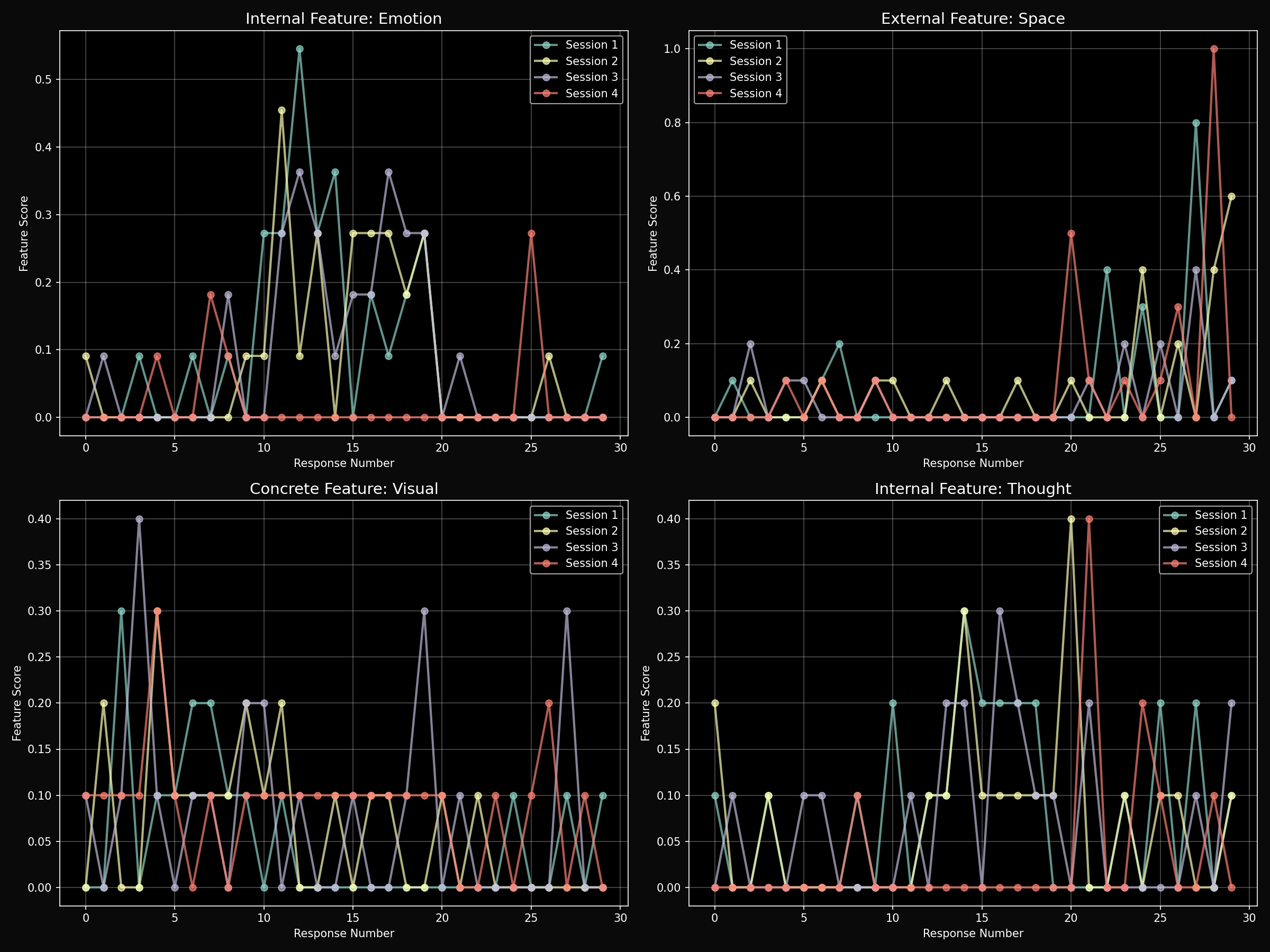 Feature evolution over time