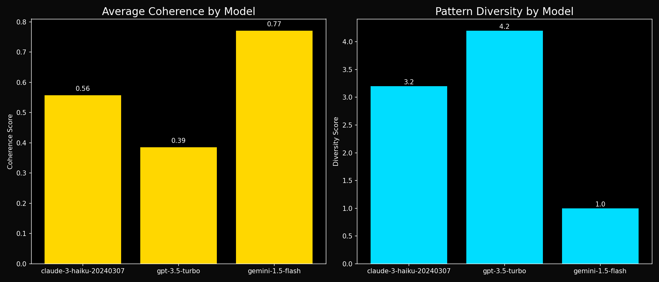 Statistical model comparison