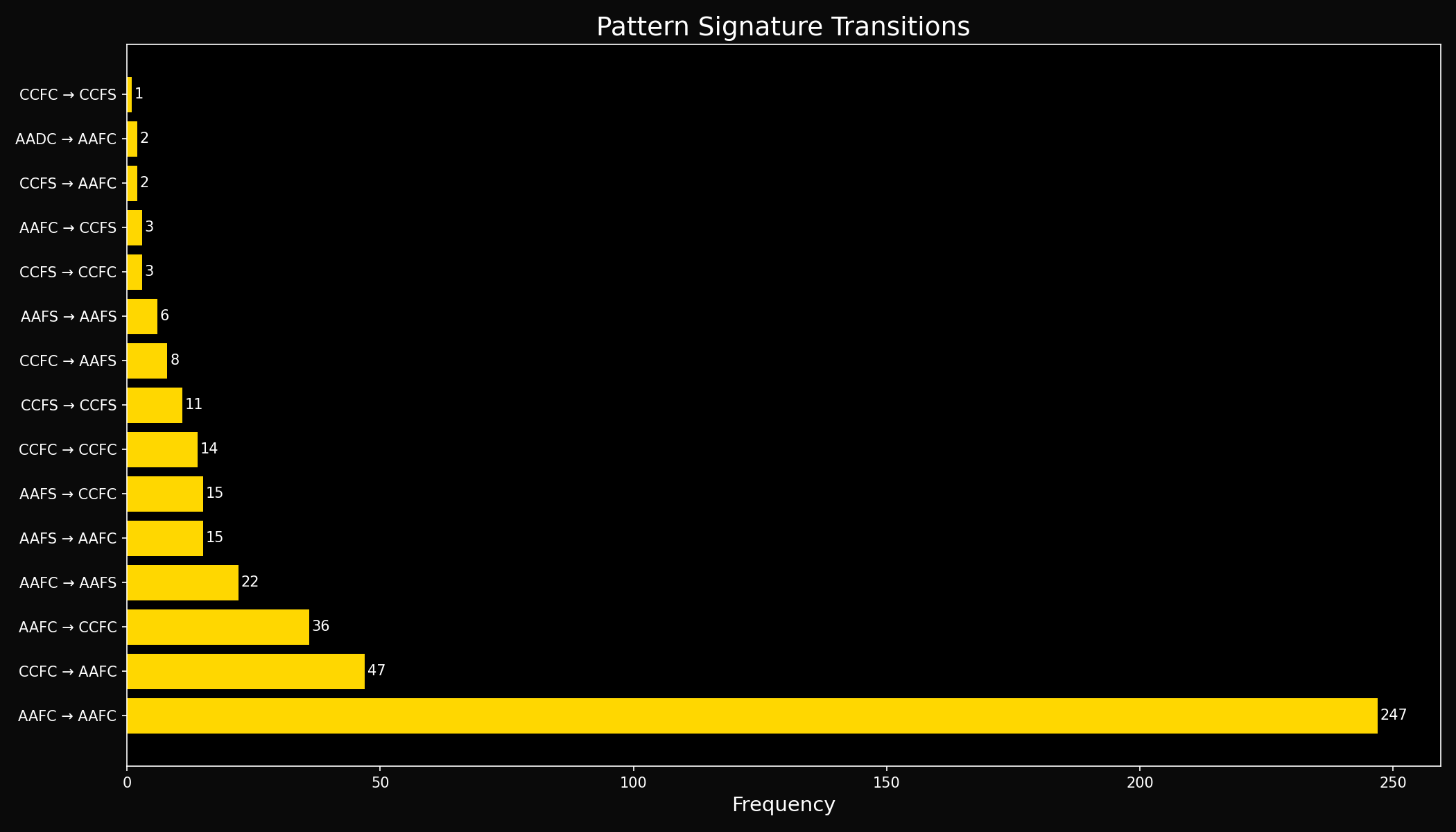 Pattern transitions